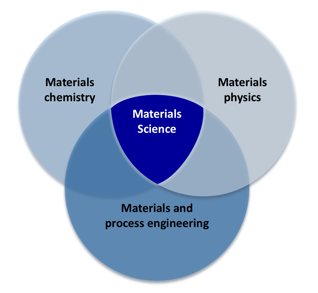 Materials Science